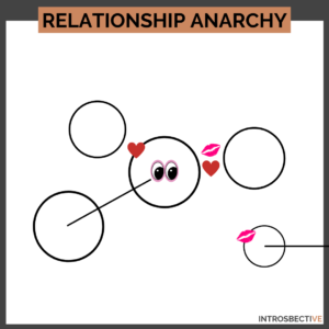 an illustration on the relationship anarchy model